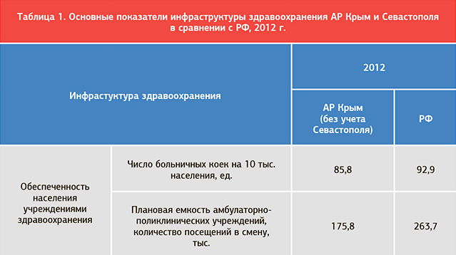 Russian health care system: the results of the past 20 years